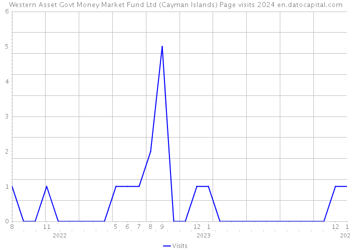 Western Asset Govt Money Market Fund Ltd (Cayman Islands) Page visits 2024 