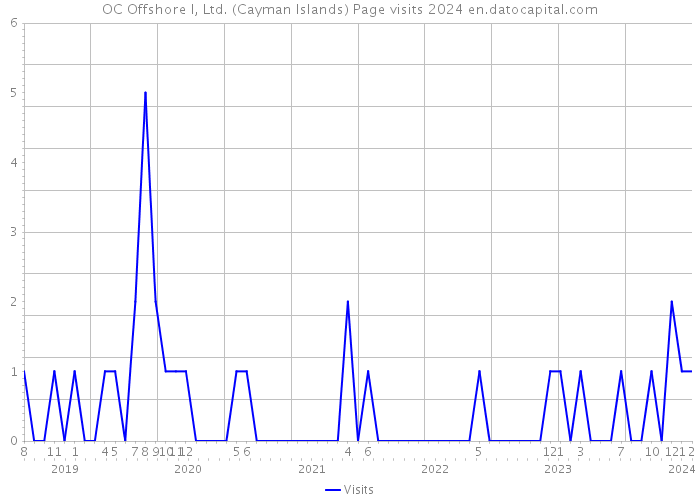OC Offshore I, Ltd. (Cayman Islands) Page visits 2024 