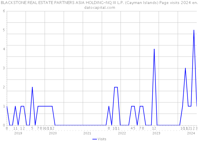 BLACKSTONE REAL ESTATE PARTNERS ASIA HOLDING-NQ III L.P. (Cayman Islands) Page visits 2024 