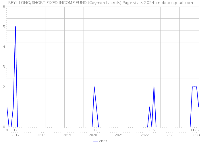 REYL LONG/SHORT FIXED INCOME FUND (Cayman Islands) Page visits 2024 