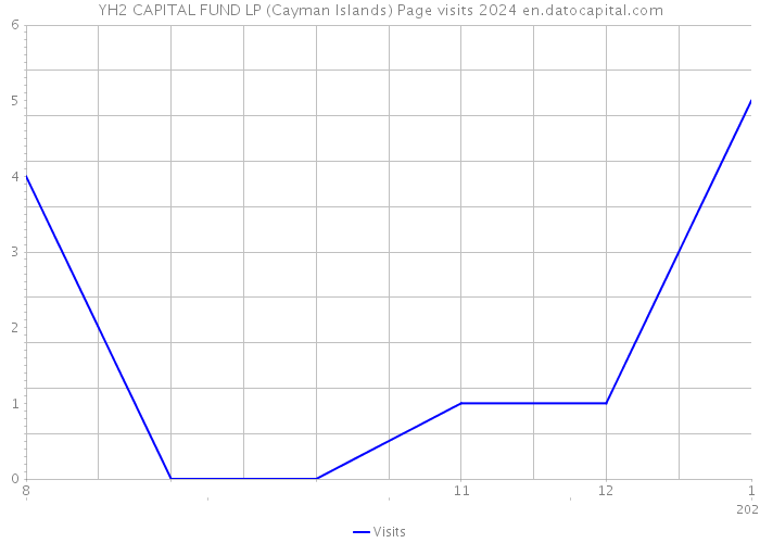 YH2 CAPITAL FUND LP (Cayman Islands) Page visits 2024 