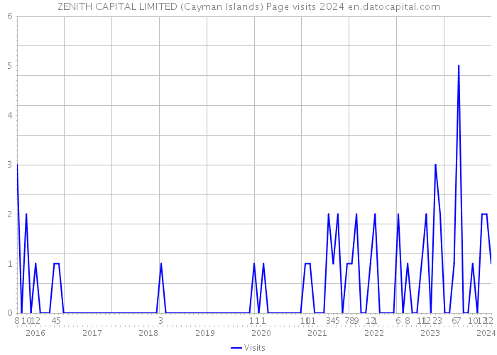 ZENITH CAPITAL LIMITED (Cayman Islands) Page visits 2024 