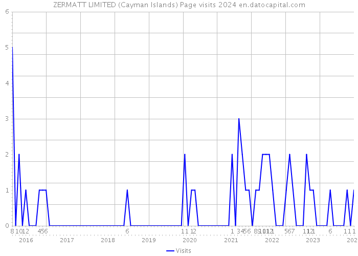 ZERMATT LIMITED (Cayman Islands) Page visits 2024 
