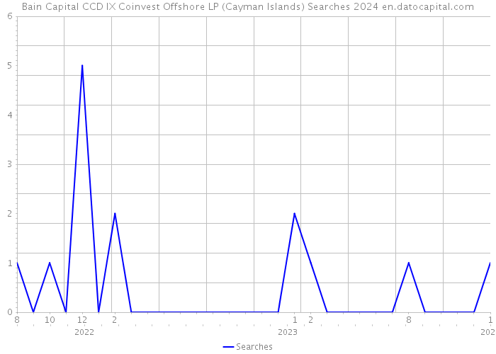 Bain Capital CCD IX Coinvest Offshore LP (Cayman Islands) Searches 2024 