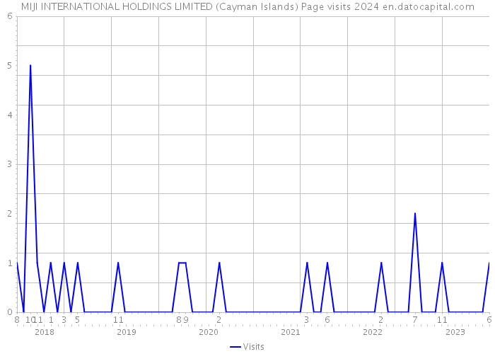 MIJI INTERNATIONAL HOLDINGS LIMITED (Cayman Islands) Page visits 2024 
