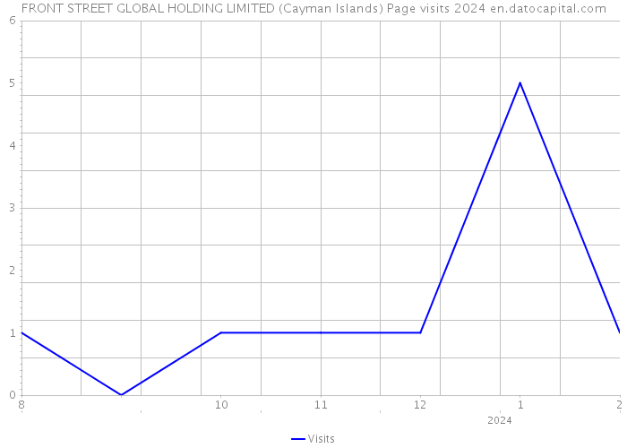 FRONT STREET GLOBAL HOLDING LIMITED (Cayman Islands) Page visits 2024 