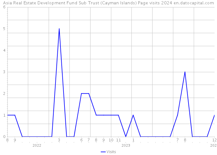 Asia Real Estate Development Fund Sub Trust (Cayman Islands) Page visits 2024 