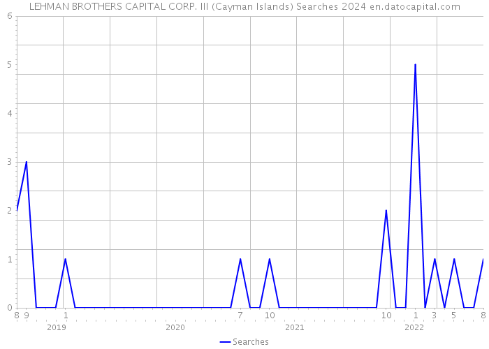 LEHMAN BROTHERS CAPITAL CORP. III (Cayman Islands) Searches 2024 
