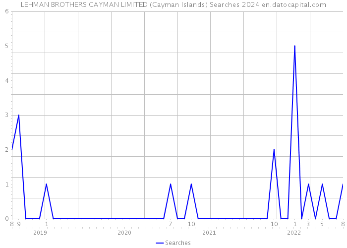 LEHMAN BROTHERS CAYMAN LIMITED (Cayman Islands) Searches 2024 