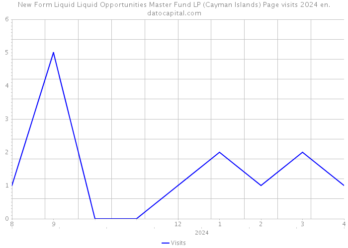 New Form Liquid Liquid Opportunities Master Fund LP (Cayman Islands) Page visits 2024 