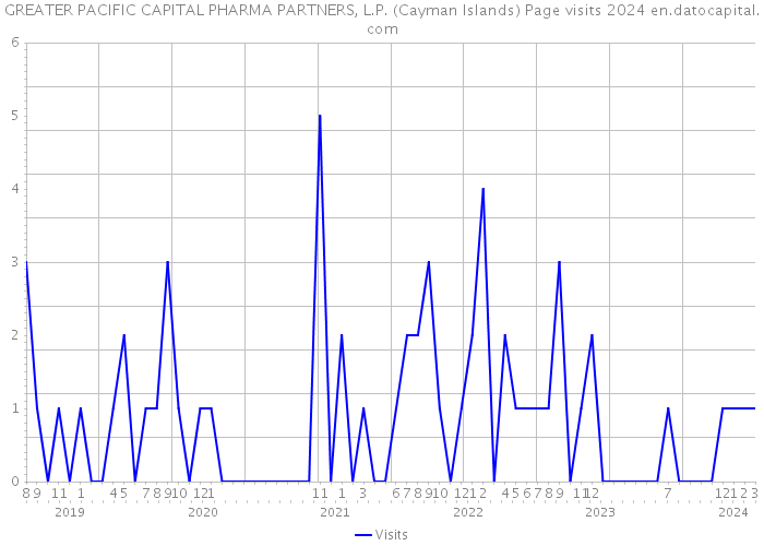 GREATER PACIFIC CAPITAL PHARMA PARTNERS, L.P. (Cayman Islands) Page visits 2024 