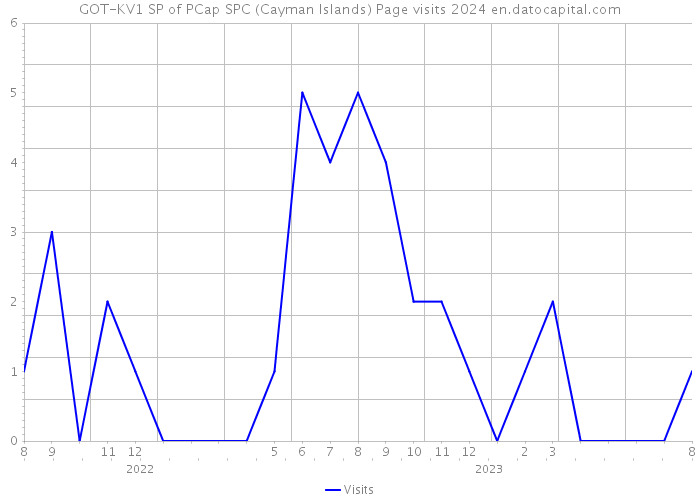 GOT-KV1 SP of PCap SPC (Cayman Islands) Page visits 2024 