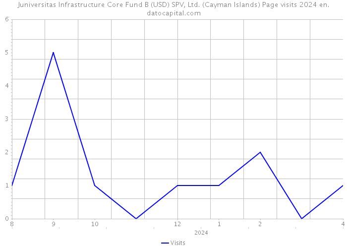 Juniversitas Infrastructure Core Fund B (USD) SPV, Ltd. (Cayman Islands) Page visits 2024 