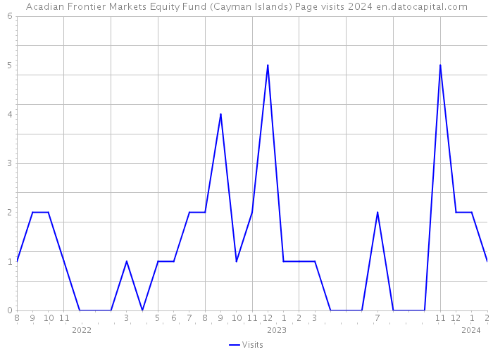 Acadian Frontier Markets Equity Fund (Cayman Islands) Page visits 2024 