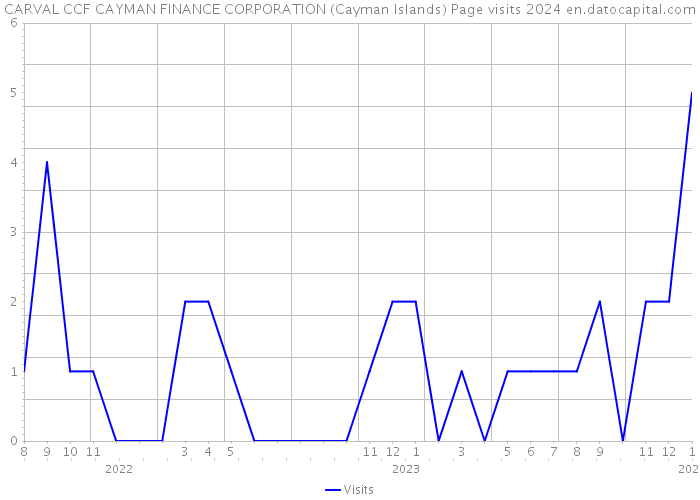 CARVAL CCF CAYMAN FINANCE CORPORATION (Cayman Islands) Page visits 2024 