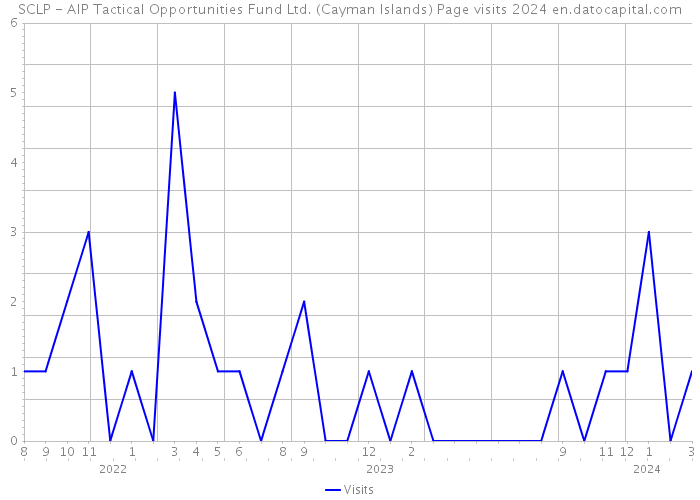 SCLP - AIP Tactical Opportunities Fund Ltd. (Cayman Islands) Page visits 2024 