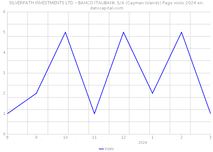 SILVERPATH INVESTMENTS LTD - BANCO ITAUBANK S/A (Cayman Islands) Page visits 2024 
