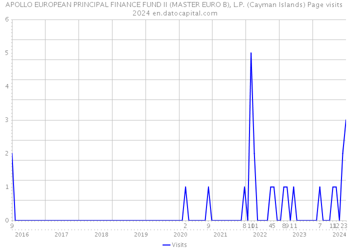 APOLLO EUROPEAN PRINCIPAL FINANCE FUND II (MASTER EURO B), L.P. (Cayman Islands) Page visits 2024 