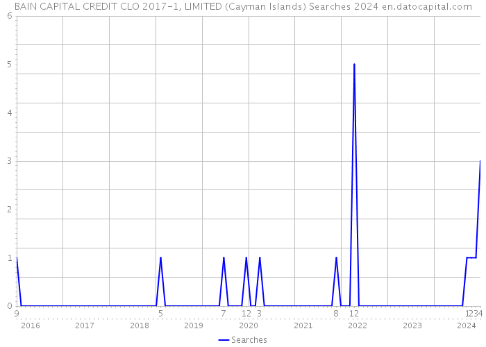 BAIN CAPITAL CREDIT CLO 2017-1, LIMITED (Cayman Islands) Searches 2024 