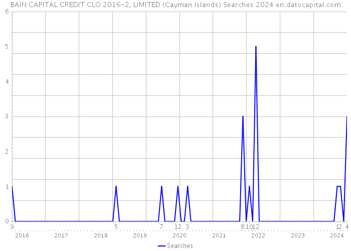 BAIN CAPITAL CREDIT CLO 2016-2, LIMITED (Cayman Islands) Searches 2024 