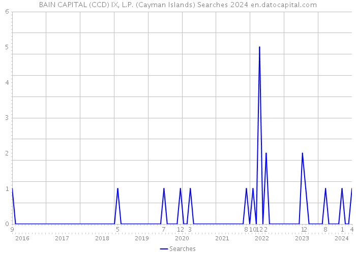 BAIN CAPITAL (CCD) IX, L.P. (Cayman Islands) Searches 2024 