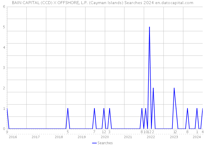 BAIN CAPITAL (CCD) X OFFSHORE, L.P. (Cayman Islands) Searches 2024 