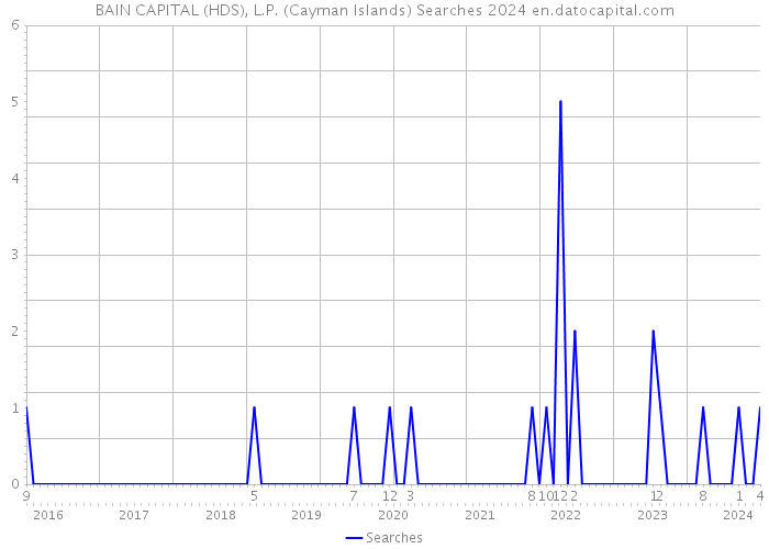 BAIN CAPITAL (HDS), L.P. (Cayman Islands) Searches 2024 