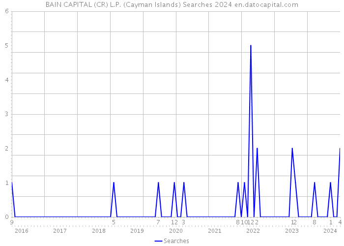 BAIN CAPITAL (CR) L.P. (Cayman Islands) Searches 2024 