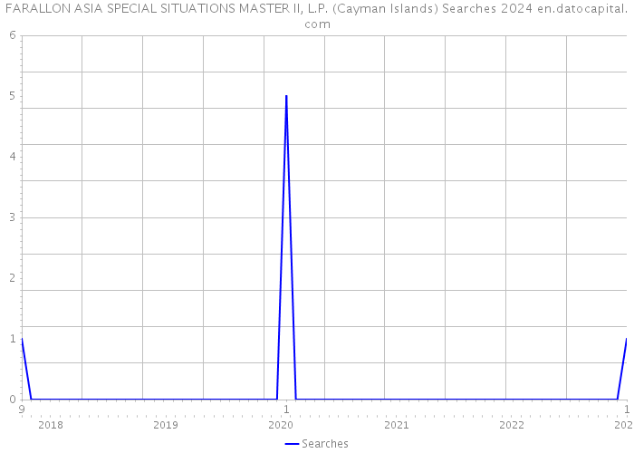 FARALLON ASIA SPECIAL SITUATIONS MASTER II, L.P. (Cayman Islands) Searches 2024 