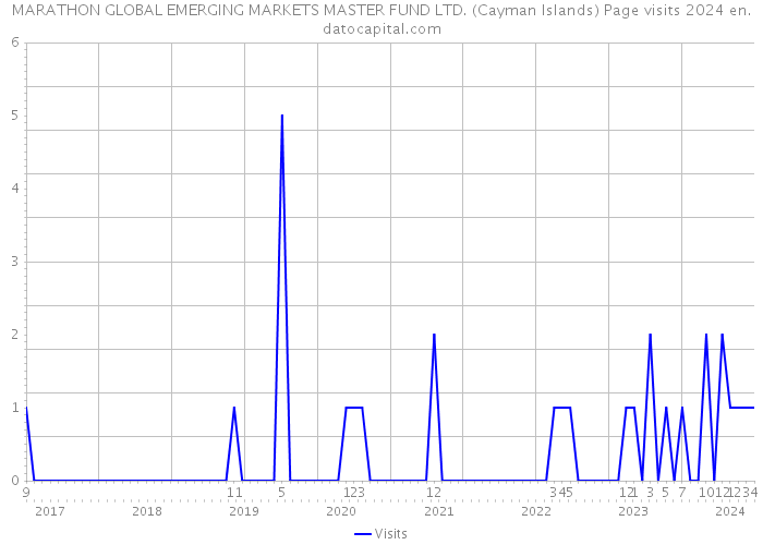 MARATHON GLOBAL EMERGING MARKETS MASTER FUND LTD. (Cayman Islands) Page visits 2024 