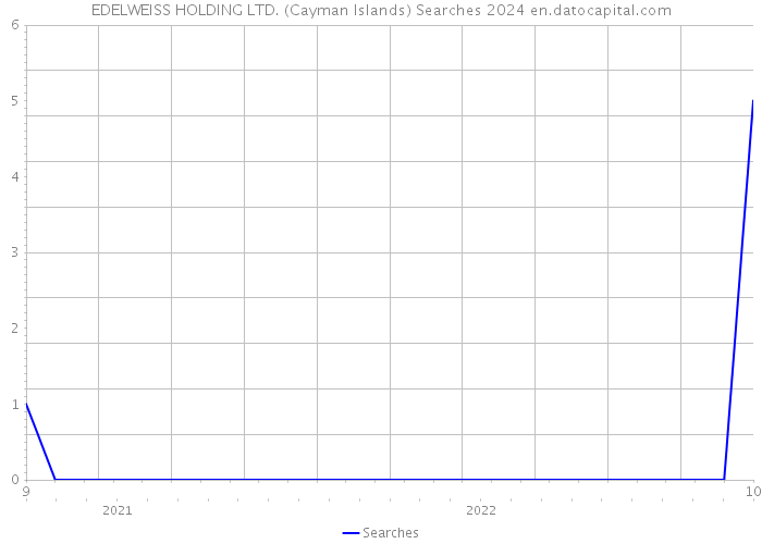 EDELWEISS HOLDING LTD. (Cayman Islands) Searches 2024 