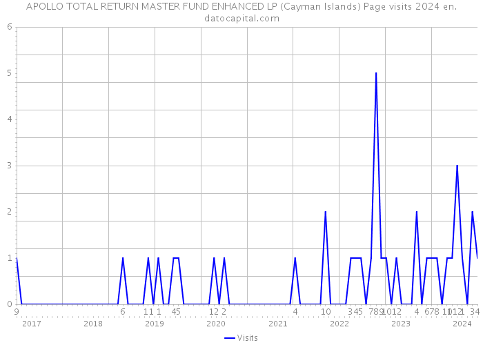 APOLLO TOTAL RETURN MASTER FUND ENHANCED LP (Cayman Islands) Page visits 2024 