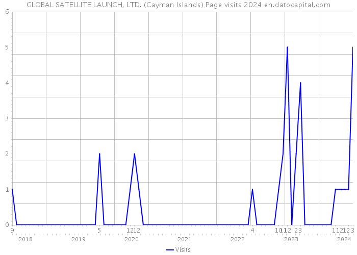 GLOBAL SATELLITE LAUNCH, LTD. (Cayman Islands) Page visits 2024 