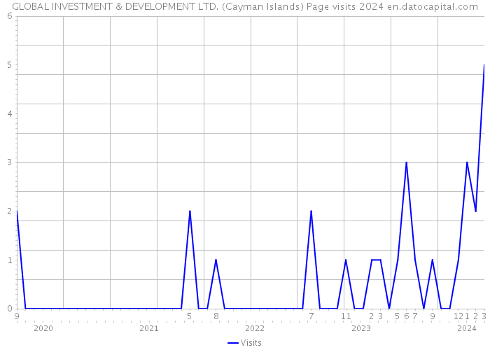 GLOBAL INVESTMENT & DEVELOPMENT LTD. (Cayman Islands) Page visits 2024 