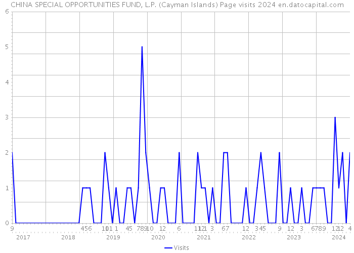 CHINA SPECIAL OPPORTUNITIES FUND, L.P. (Cayman Islands) Page visits 2024 