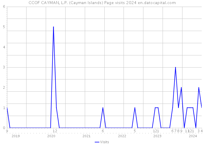 CCOF CAYMAN, L.P. (Cayman Islands) Page visits 2024 