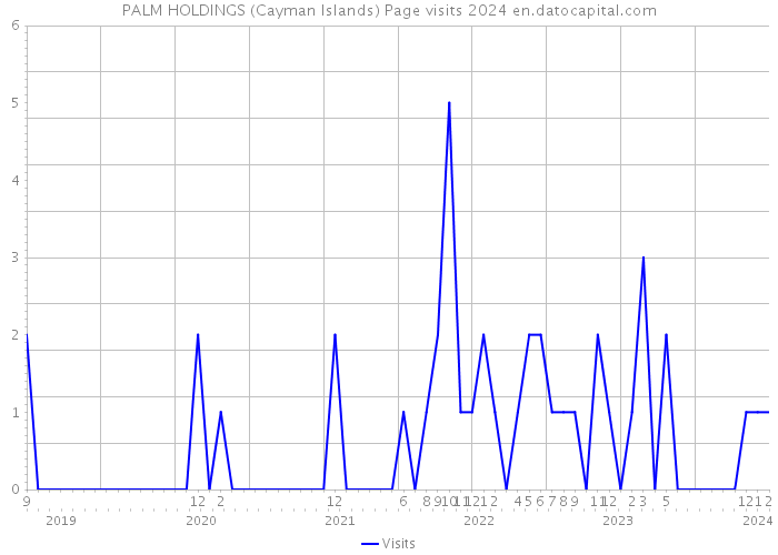 PALM HOLDINGS (Cayman Islands) Page visits 2024 