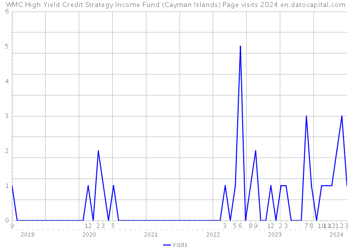 WMC High Yield Credit Strategy Income Fund (Cayman Islands) Page visits 2024 