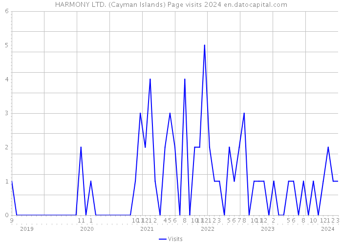 HARMONY LTD. (Cayman Islands) Page visits 2024 