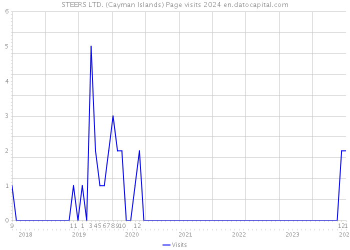 STEERS LTD. (Cayman Islands) Page visits 2024 