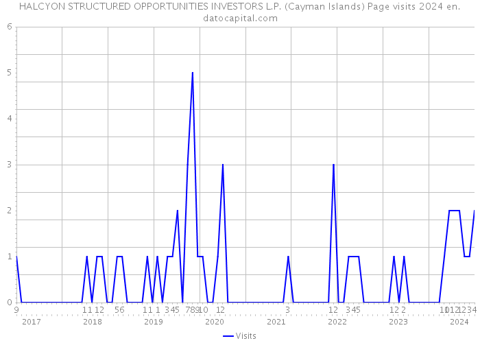 HALCYON STRUCTURED OPPORTUNITIES INVESTORS L.P. (Cayman Islands) Page visits 2024 