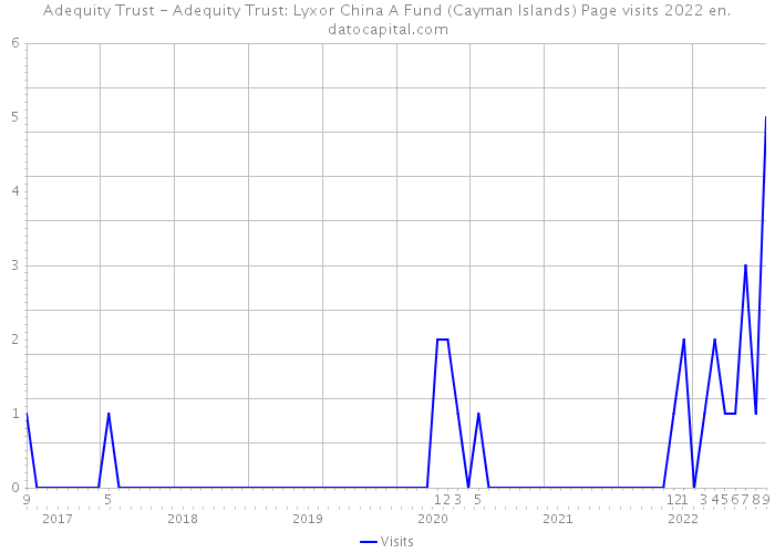 Adequity Trust - Adequity Trust: Lyxor China A Fund (Cayman Islands) Page visits 2022 