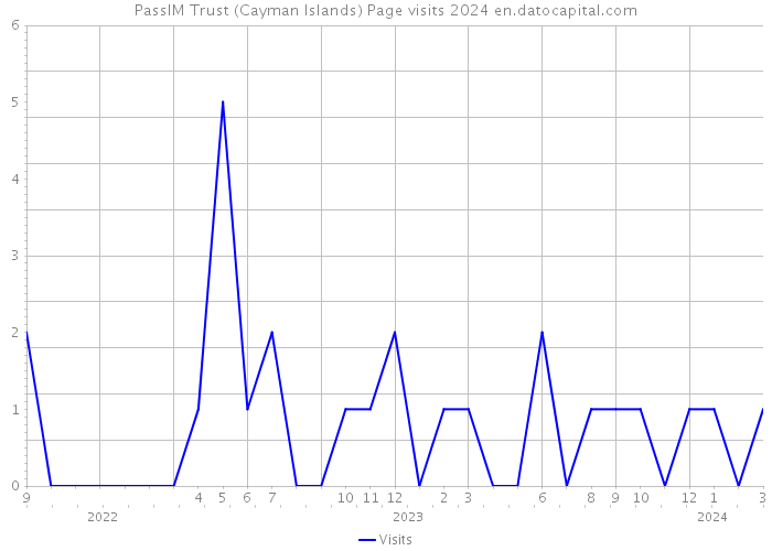 PassIM Trust (Cayman Islands) Page visits 2024 