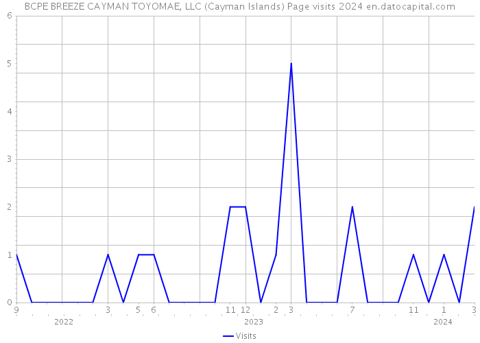 BCPE BREEZE CAYMAN TOYOMAE, LLC (Cayman Islands) Page visits 2024 