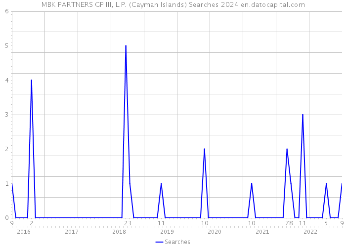 MBK PARTNERS GP III, L.P. (Cayman Islands) Searches 2024 
