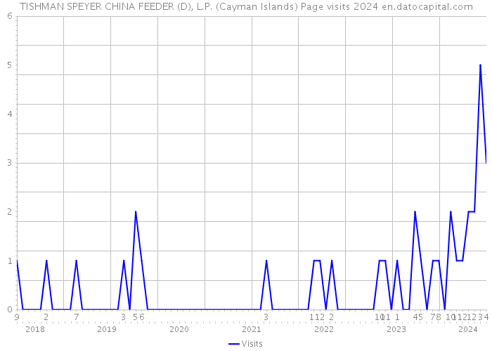 TISHMAN SPEYER CHINA FEEDER (D), L.P. (Cayman Islands) Page visits 2024 