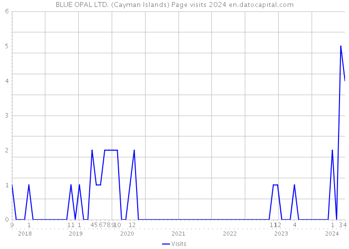 BLUE OPAL LTD. (Cayman Islands) Page visits 2024 