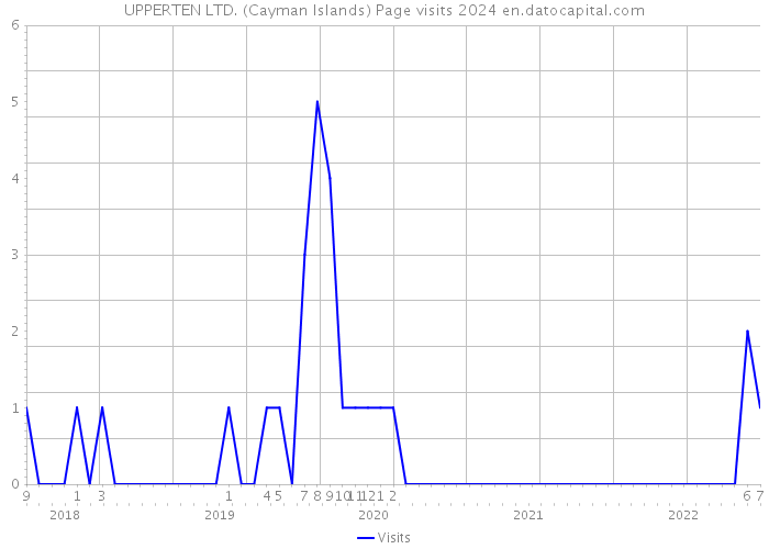 UPPERTEN LTD. (Cayman Islands) Page visits 2024 