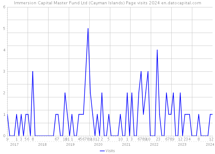 Immersion Capital Master Fund Ltd (Cayman Islands) Page visits 2024 