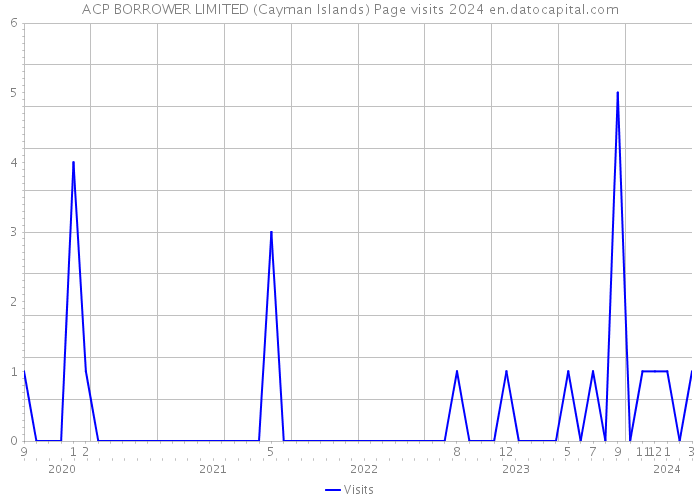 ACP BORROWER LIMITED (Cayman Islands) Page visits 2024 